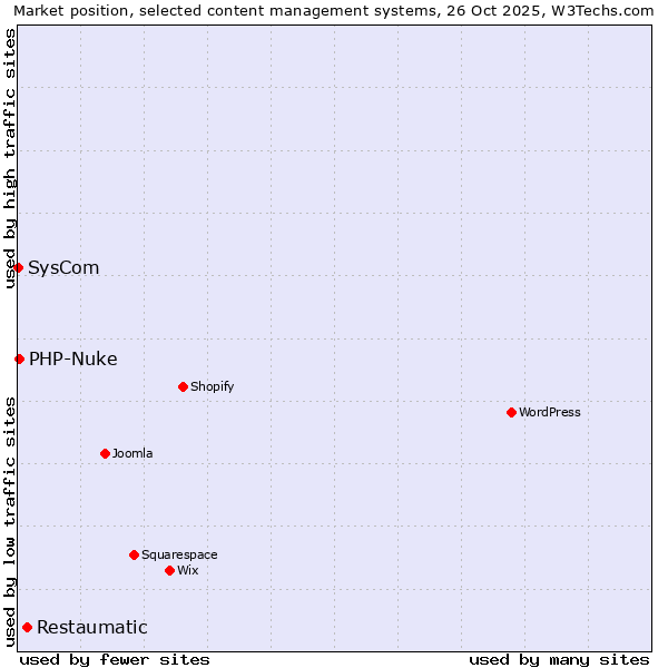 Market position of Restaumatic vs. PHP-Nuke vs. SysCom