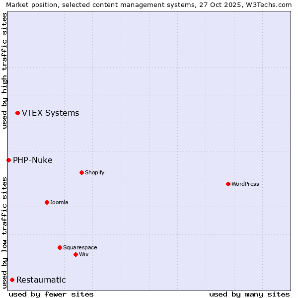 Market position of VTEX Systems vs. Restaumatic vs. PHP-Nuke