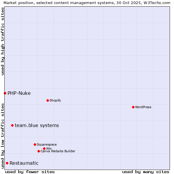 Market position of team.blue systems vs. Restaumatic vs. PHP-Nuke