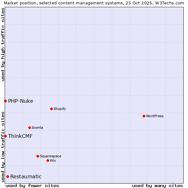 Market position of Restaumatic vs. PHP-Nuke vs. ThinkCMF