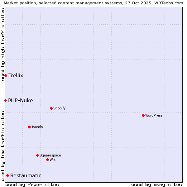 Market position of Restaumatic vs. Trellix vs. PHP-Nuke