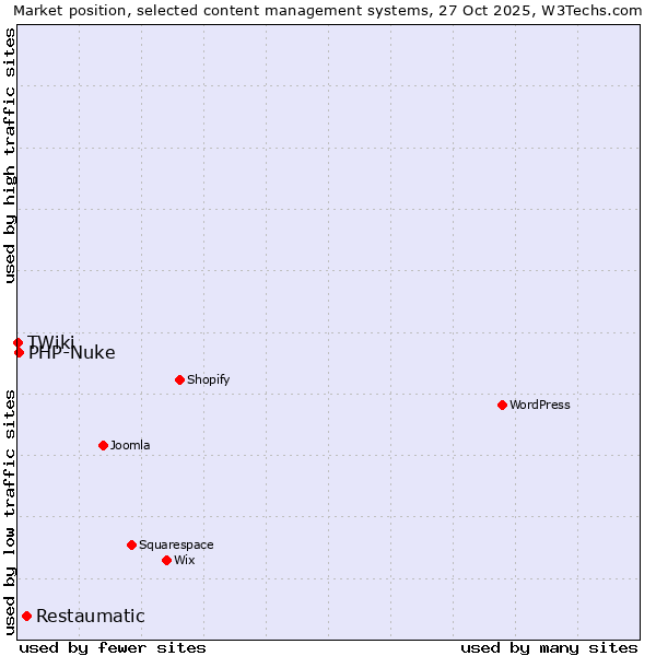 Market position of Restaumatic vs. PHP-Nuke vs. TWiki