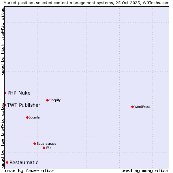 Market position of Restaumatic vs. PHP-Nuke vs. TWT Publisher