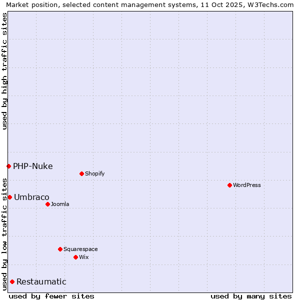 Market position of Restaumatic vs. Umbraco vs. PHP-Nuke