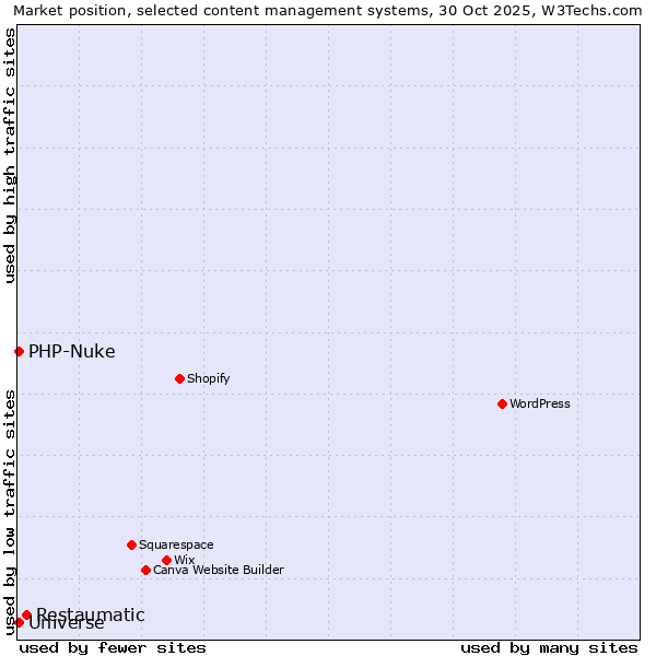 Market position of Restaumatic vs. PHP-Nuke vs. Universe