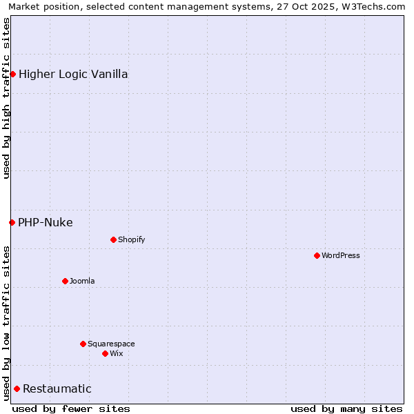 Market position of Restaumatic vs. Higher Logic Vanilla vs. PHP-Nuke