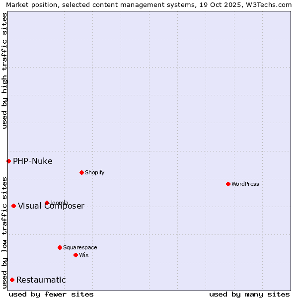 Market position of Visual Composer vs. Restaumatic vs. PHP-Nuke