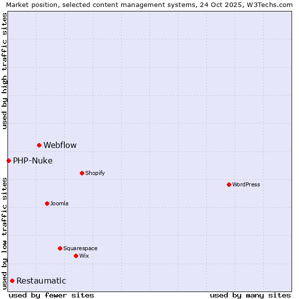 Market position of Webflow vs. Restaumatic vs. PHP-Nuke