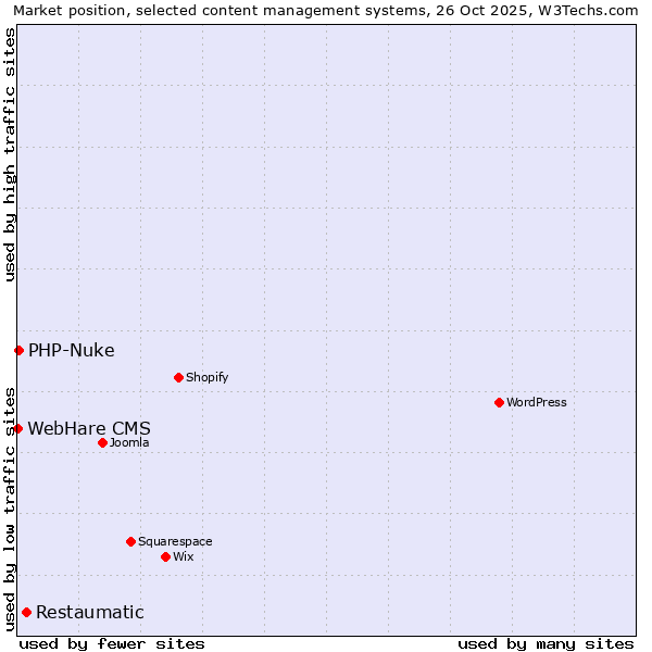Market position of Restaumatic vs. PHP-Nuke vs. WebHare CMS