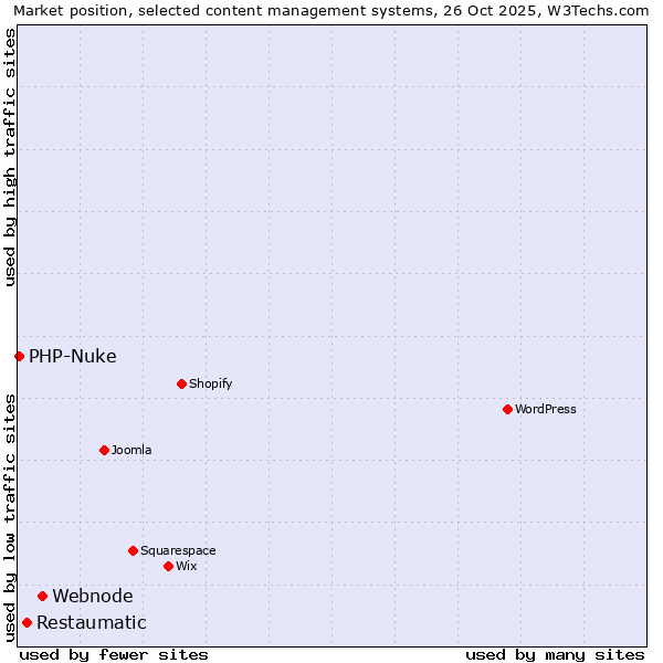 Market position of Webnode vs. Restaumatic vs. PHP-Nuke