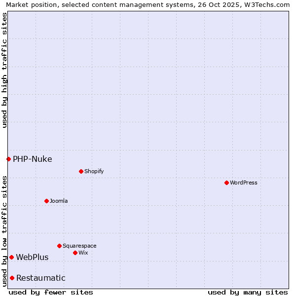 Market position of Restaumatic vs. WebPlus vs. PHP-Nuke