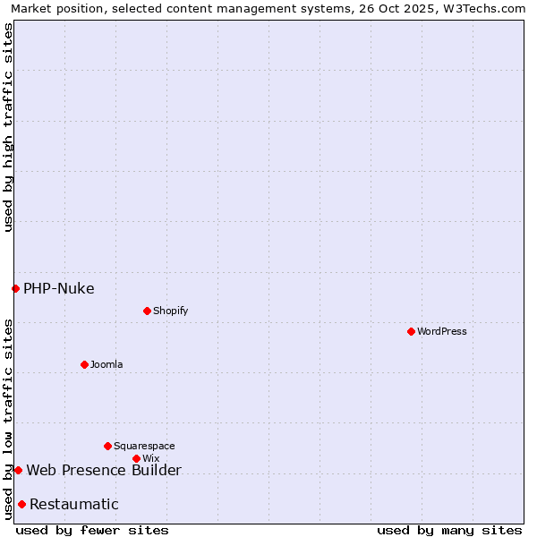 Market position of Restaumatic vs. Web Presence Builder vs. PHP-Nuke