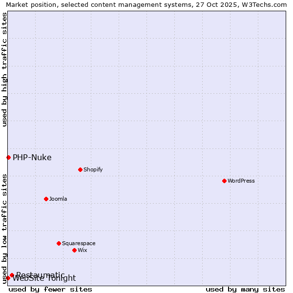 Market position of Restaumatic vs. PHP-Nuke vs. WebSite Tonight