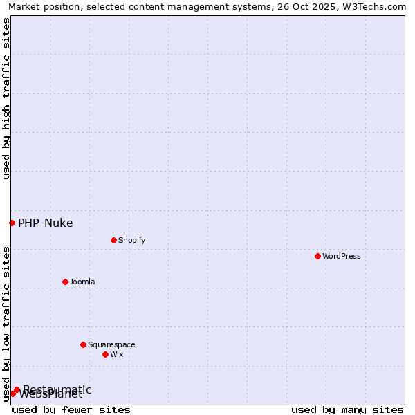 Market position of Restaumatic vs. WebsPlanet vs. PHP-Nuke