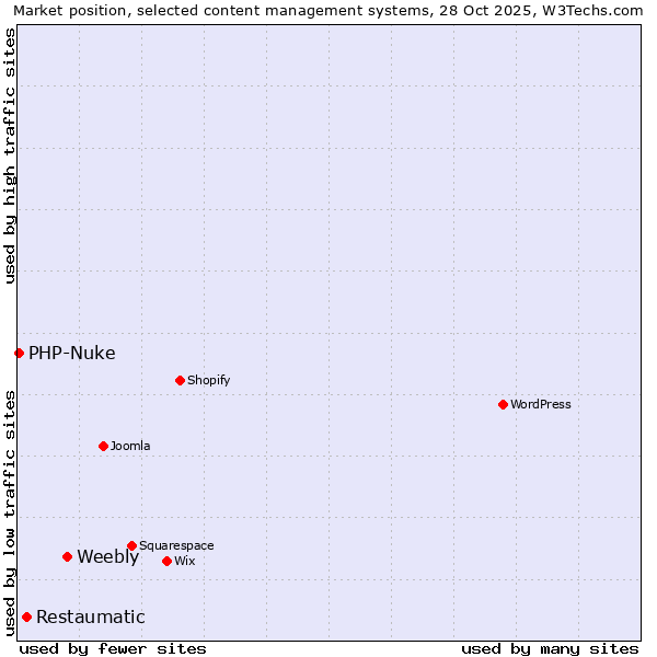 Market position of Weebly vs. Restaumatic vs. PHP-Nuke