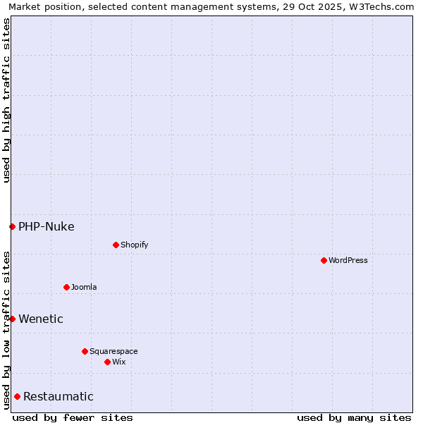Market position of Restaumatic vs. PHP-Nuke vs. Wenetic