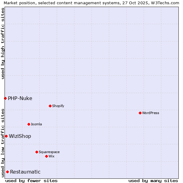 Market position of Restaumatic vs. WiziShop vs. PHP-Nuke