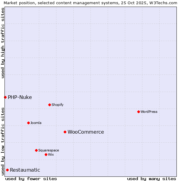 Market position of WooCommerce vs. Restaumatic vs. PHP-Nuke