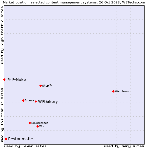 Market position of WPBakery vs. Restaumatic vs. PHP-Nuke