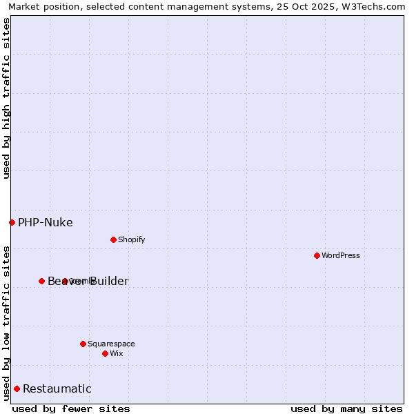 Market position of Beaver Builder vs. Restaumatic vs. PHP-Nuke