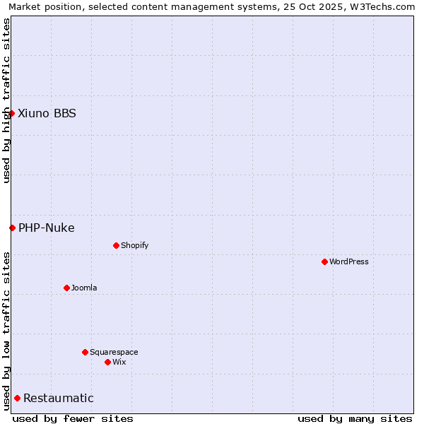 Market position of Restaumatic vs. PHP-Nuke vs. Xiuno BBS