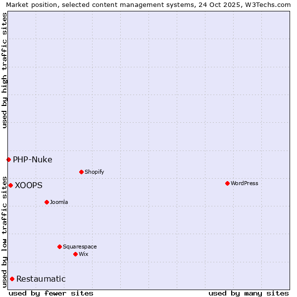 Market position of Restaumatic vs. XOOPS vs. PHP-Nuke
