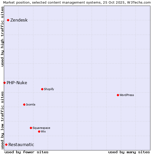 Market position of Zendesk vs. Restaumatic vs. PHP-Nuke
