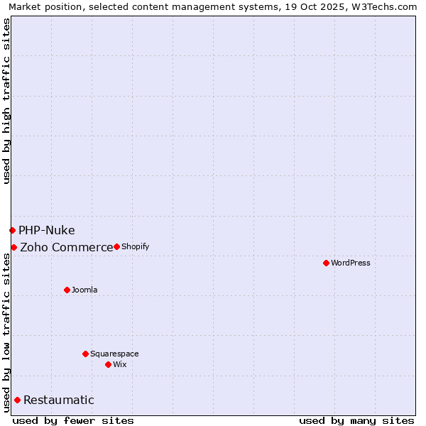 Market position of Restaumatic vs. Zoho Commerce vs. PHP-Nuke