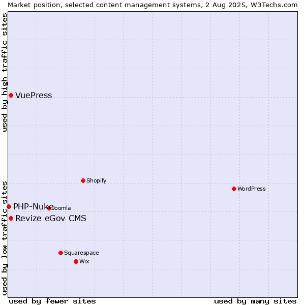 Market position of Revize eGov CMS vs. VuePress vs. PHP-Nuke