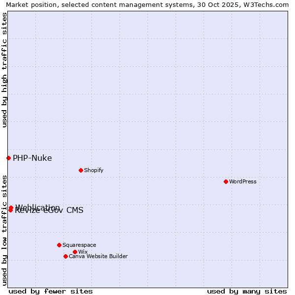 Market position of Weblication vs. Revize eGov CMS vs. PHP-Nuke