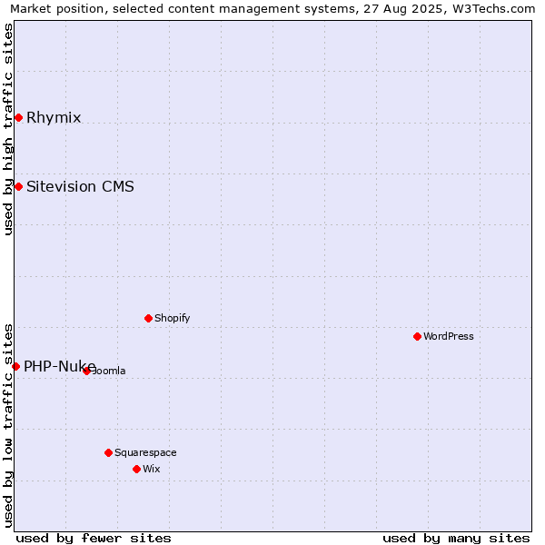 Market position of Sitevision CMS vs. Rhymix vs. PHP-Nuke