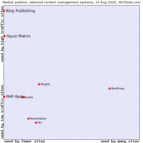 Market position of Squiz Matrix vs. PHP-Nuke vs. Ring Publishing