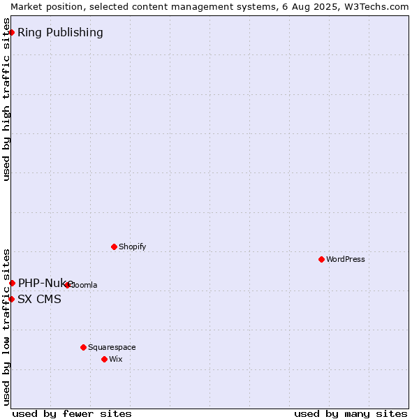 Market position of PHP-Nuke vs. Ring Publishing vs. SX CMS