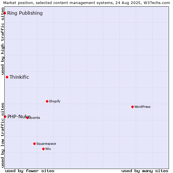 Market position of Thinkific vs. PHP-Nuke vs. Ring Publishing