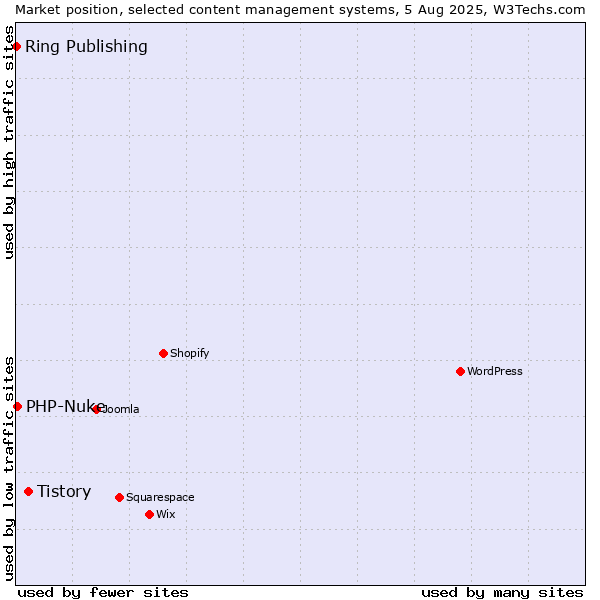 Market position of Tistory vs. PHP-Nuke vs. Ring Publishing