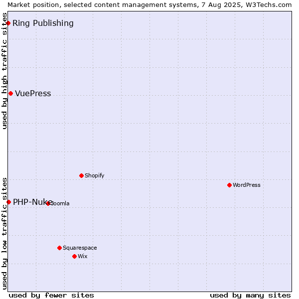 Market position of VuePress vs. PHP-Nuke vs. Ring Publishing