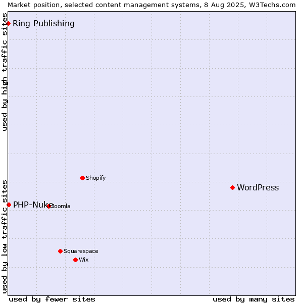 Market position of WordPress vs. PHP-Nuke vs. Ring Publishing