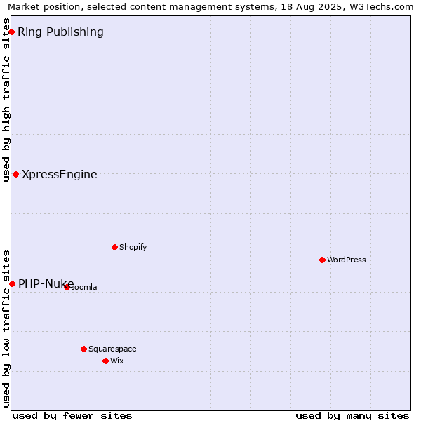 Market position of XpressEngine vs. PHP-Nuke vs. Ring Publishing