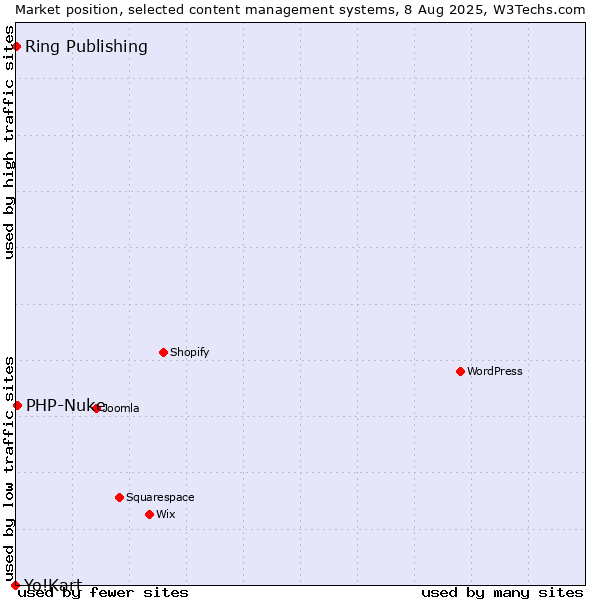 Market position of PHP-Nuke vs. Ring Publishing vs. Yo!Kart