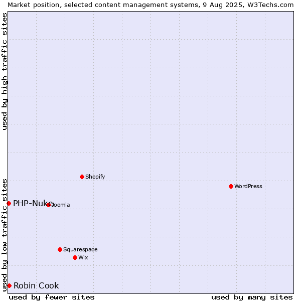 Market position of Robin Cook vs. PHP-Nuke
