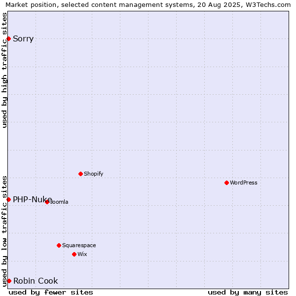 Market position of Robin Cook vs. PHP-Nuke vs. Sorry