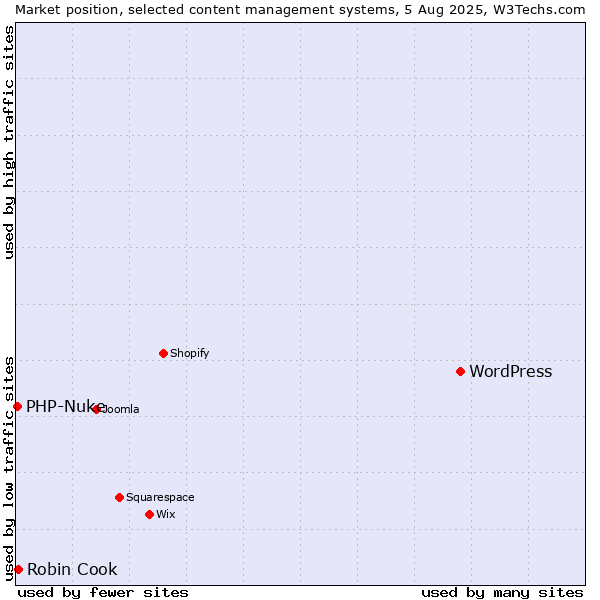 Market position of WordPress vs. Robin Cook vs. PHP-Nuke