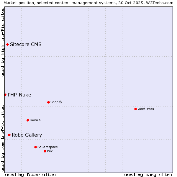 Market position of Robo Gallery vs. Sitecore CMS vs. PHP-Nuke