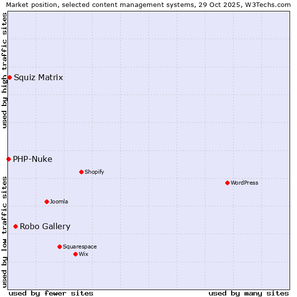 Market position of Robo Gallery vs. Squiz Matrix vs. PHP-Nuke