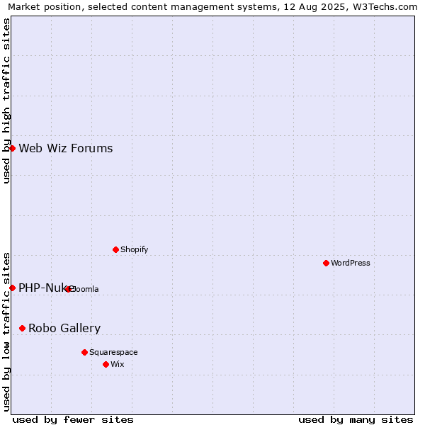 Market position of Robo Gallery vs. PHP-Nuke vs. Web Wiz Forums