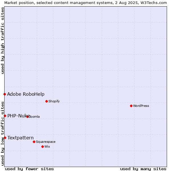 Market position of Textpattern vs. PHP-Nuke vs. Adobe RoboHelp