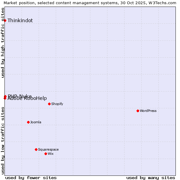 Market position of PHP-Nuke vs. Adobe RoboHelp vs. Thinkindot