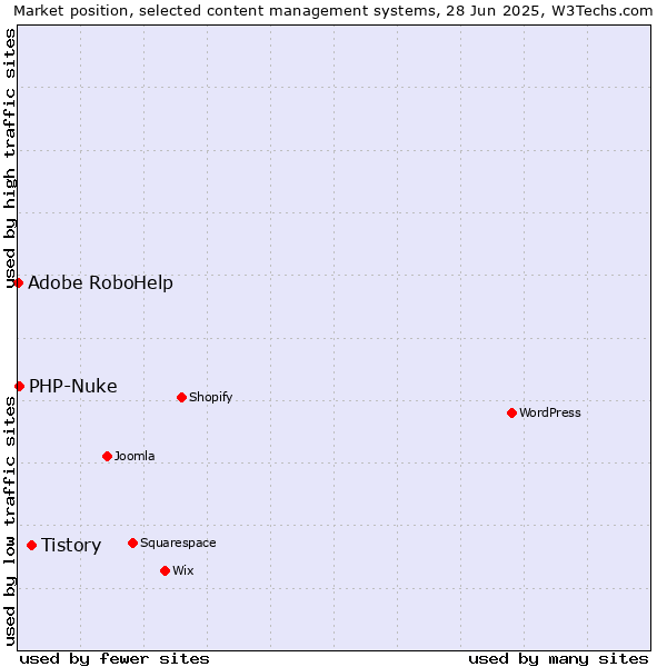 Market position of Tistory vs. PHP-Nuke vs. Adobe RoboHelp