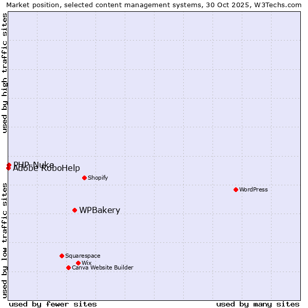 Market position of WPBakery vs. PHP-Nuke vs. Adobe RoboHelp