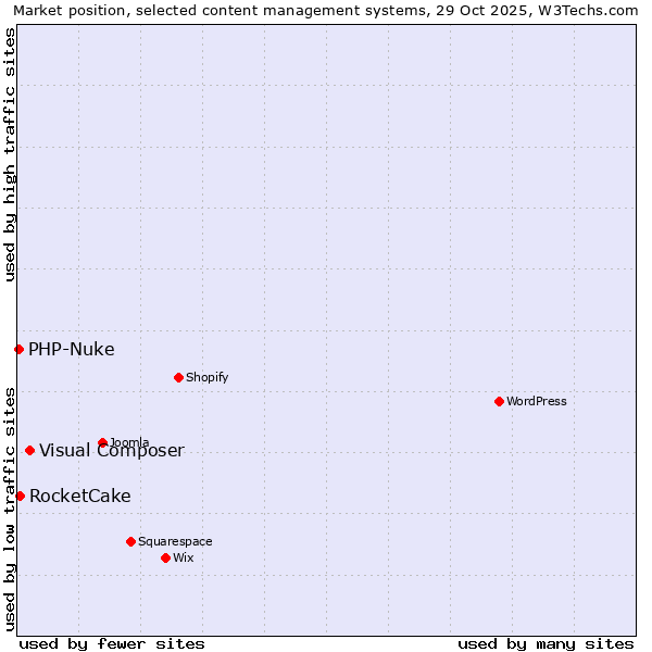 Market position of Visual Composer vs. RocketCake vs. PHP-Nuke